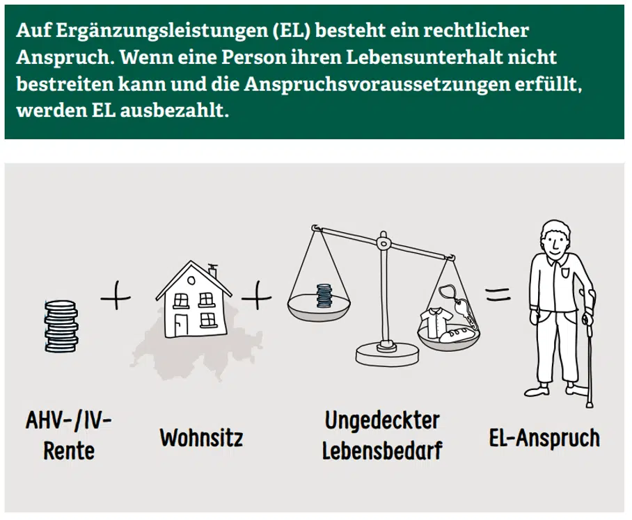 Voraussetzungen: Ergänzungsleistungen