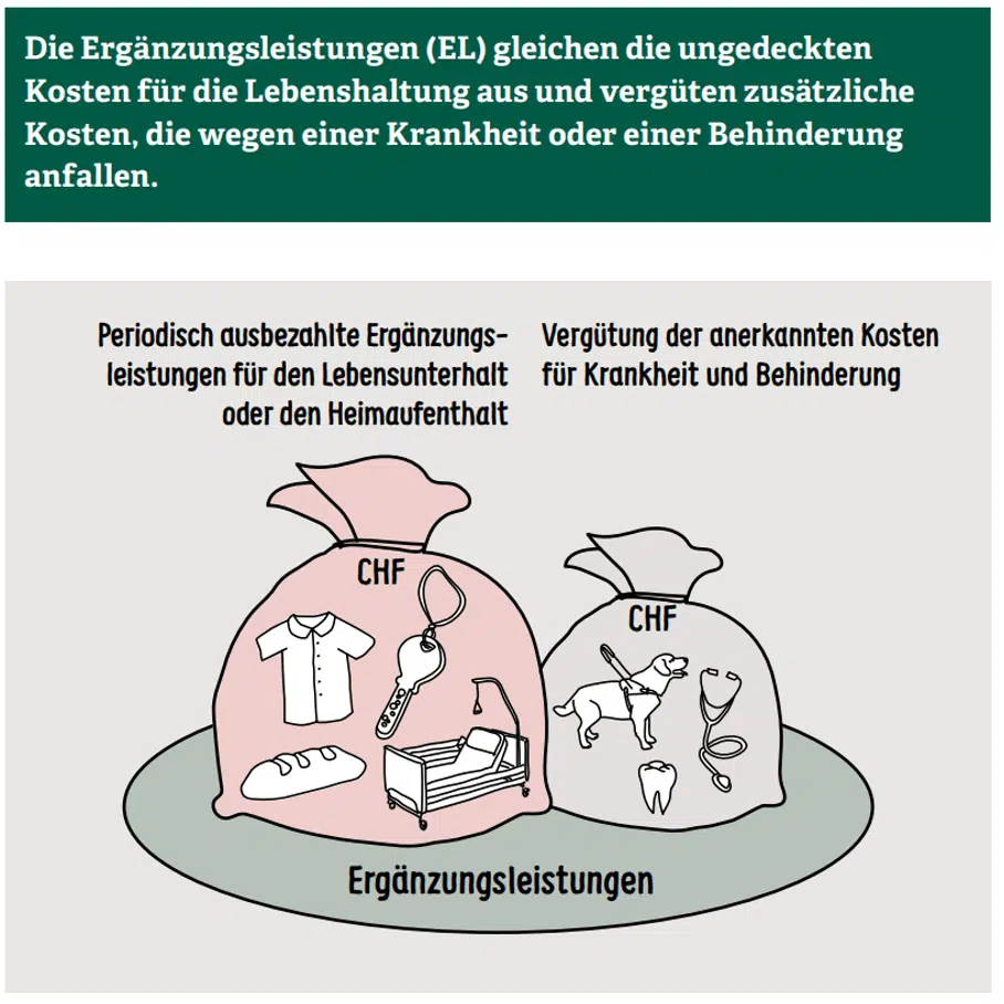 Berechnungen: Ergänzungsleistungen