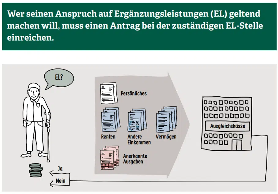 Anmeldung: Ergänzungsleistungen