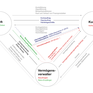 Retrozession: Verschweigung erfüllt Straftatbestand der ungetreuen Geschäftsbesorgung
