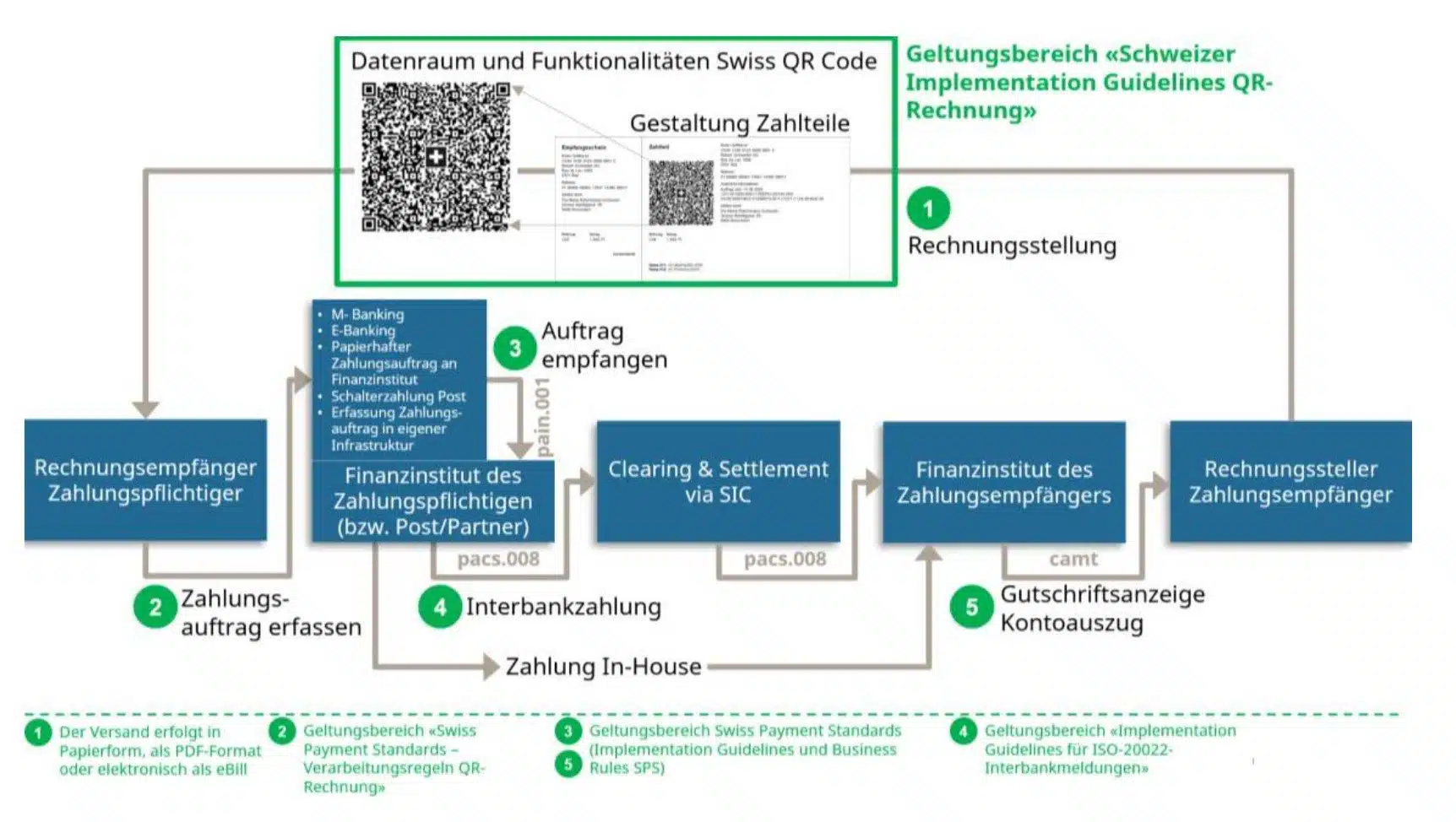 Grundprozess Schweizer Zahlungsverkehr