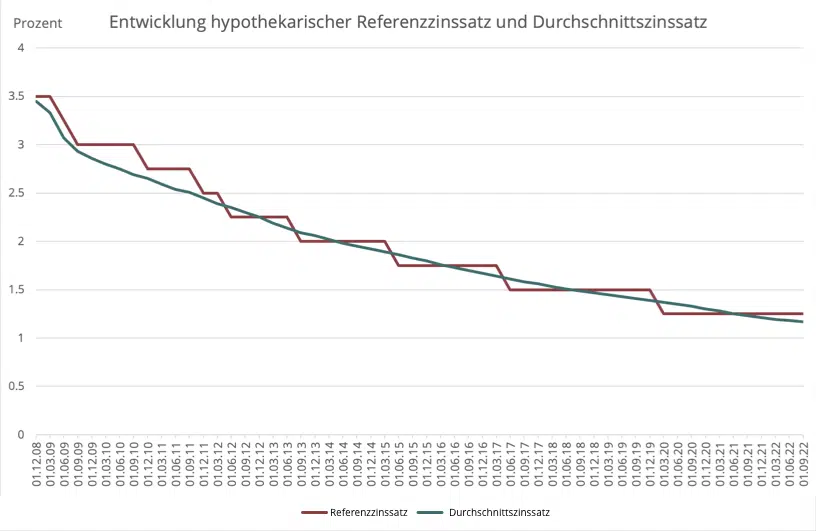 Entwicklung Referenzzinssatz
