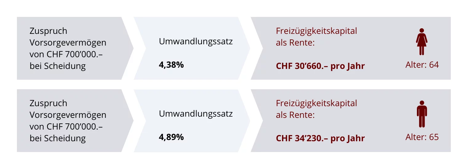 Beispiel: Vorsorge bei Scheidung