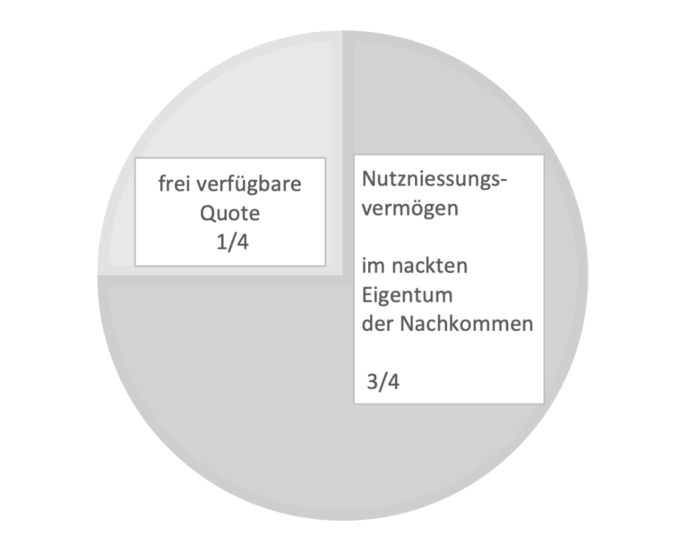 LAWNEWS - Das Revidierte Erbrecht: Ein Überblick über Die Am 01.01.2023 ...