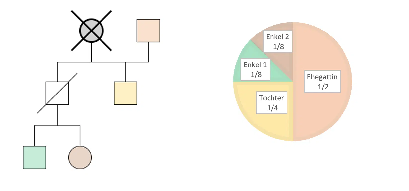 Beispiel: Ehegatte und 1. Parentel