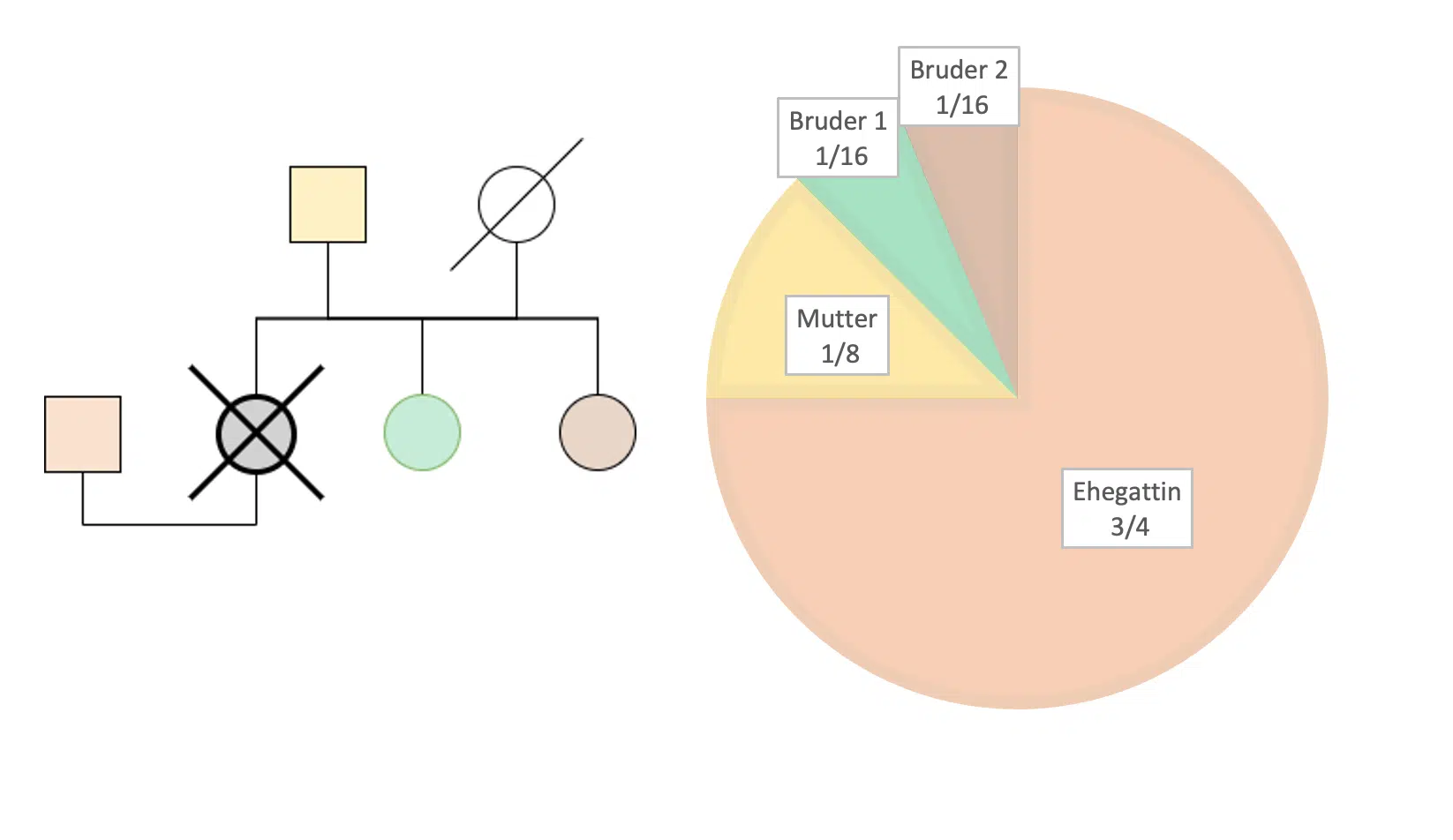 Beispiel: Ehegatte und 2. Parentel