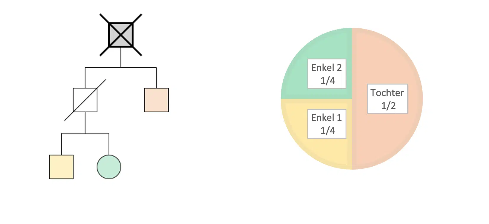 Beispiel 1. Parentel