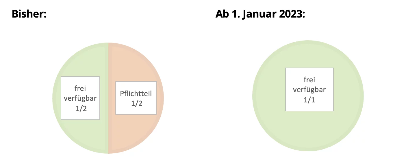 Grafik: Eltern-Pflichtteil