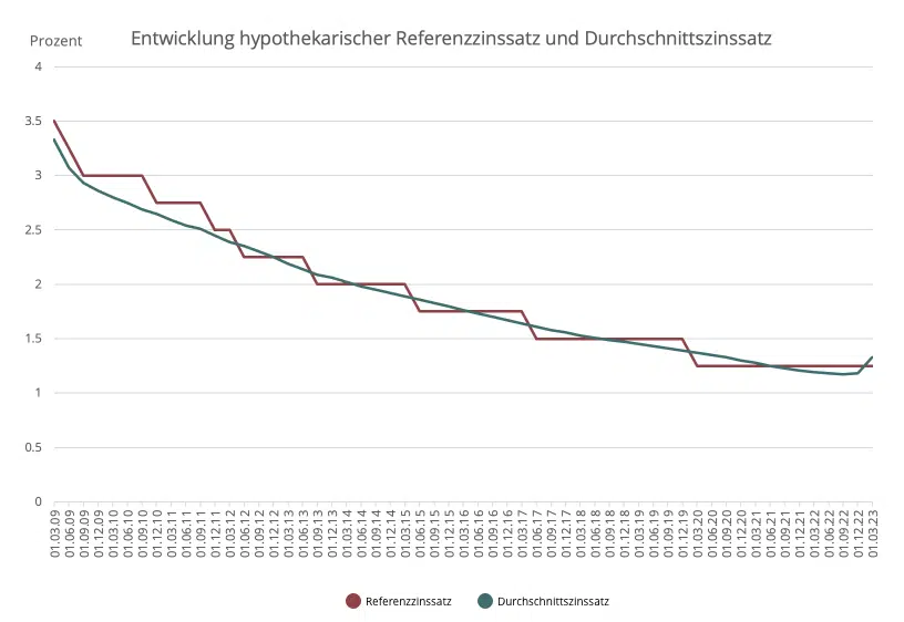 Entwicklung Referenzzinssatz