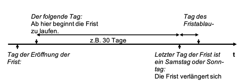 LAWINFO - Zivilprozess - Fristen - LAW.CH®