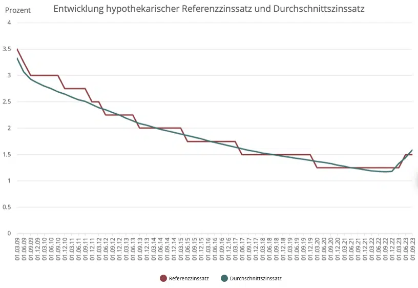 Entwicklung Referenzzinssatz