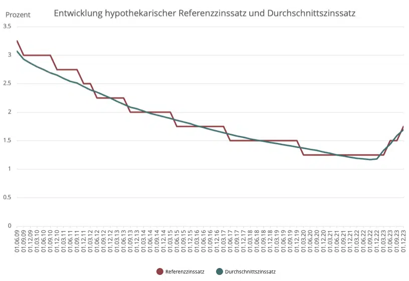 Diagramm: Entwicklung Referenzzinssatz