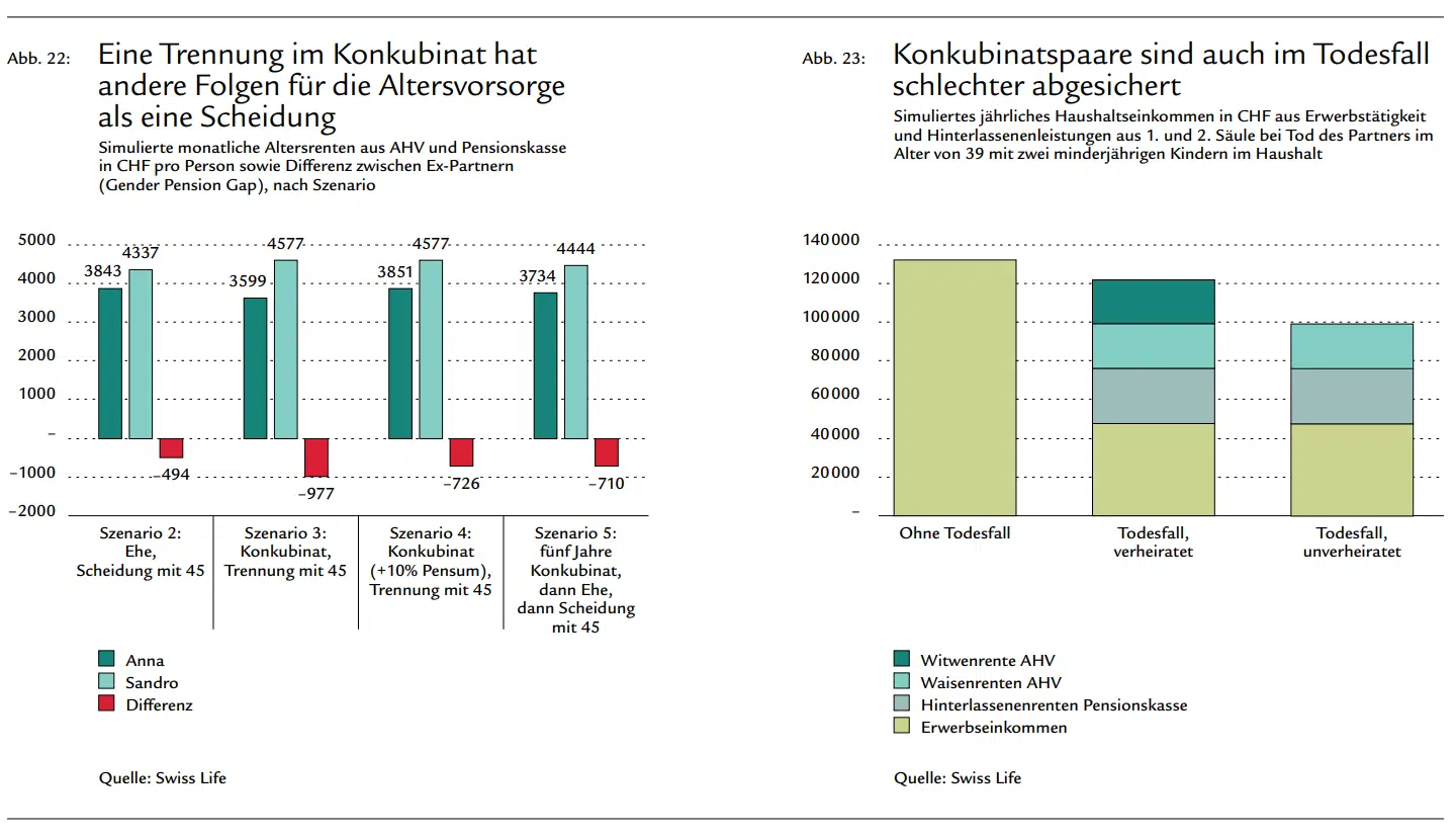 Swisslife Studie Konkubinat