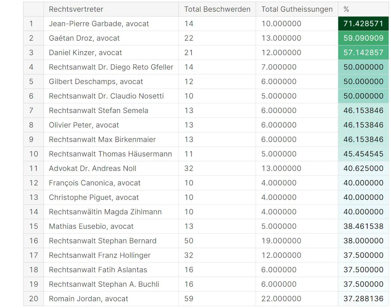 Kaggle Ranking