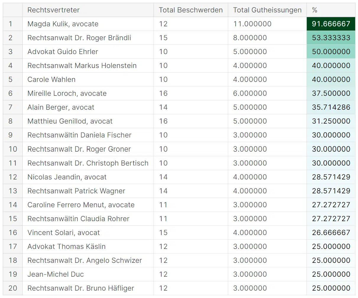 Kaggle Ranking
