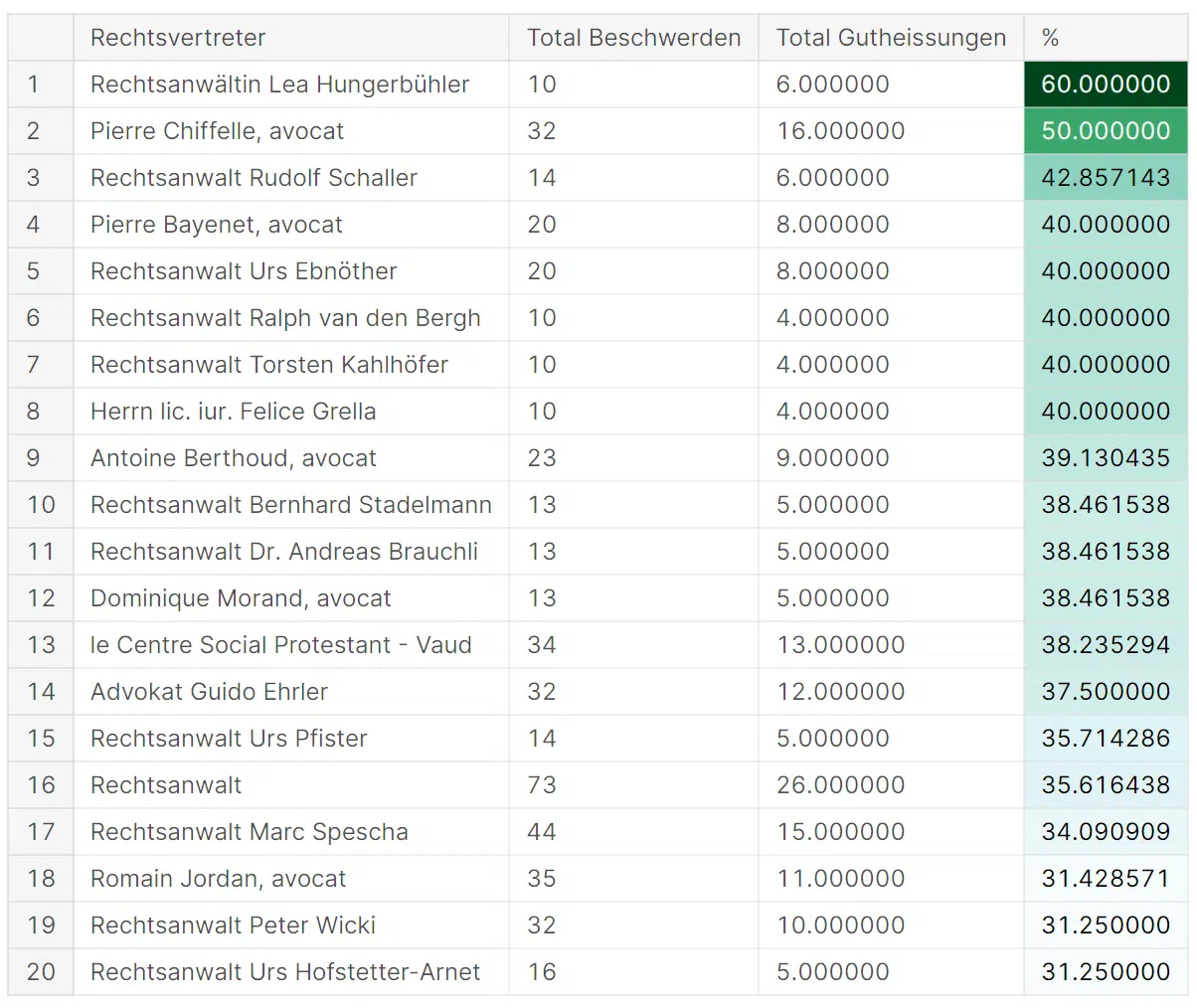 Kaggle Ranking