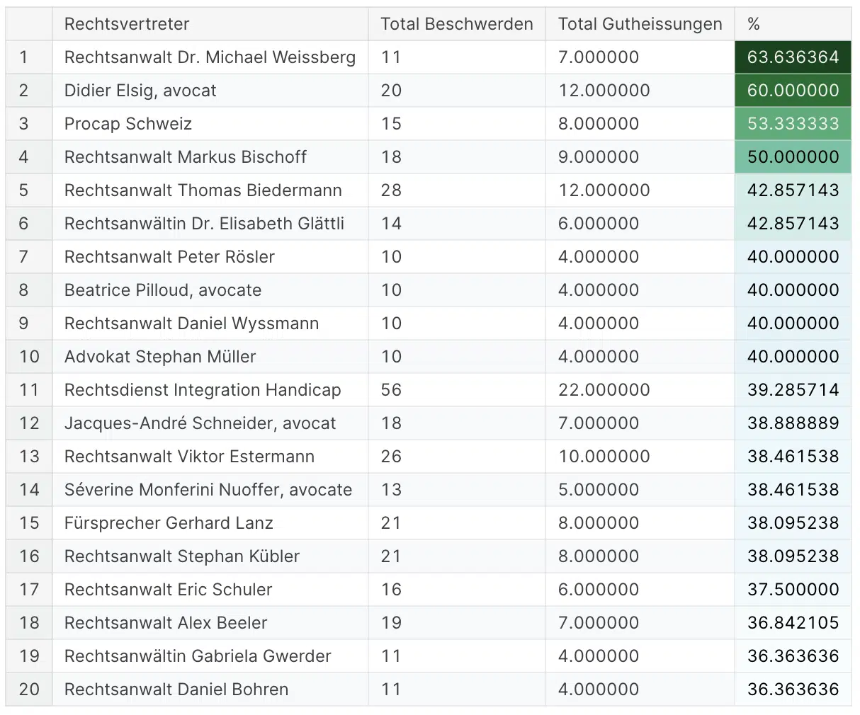 Kaggle Ranking