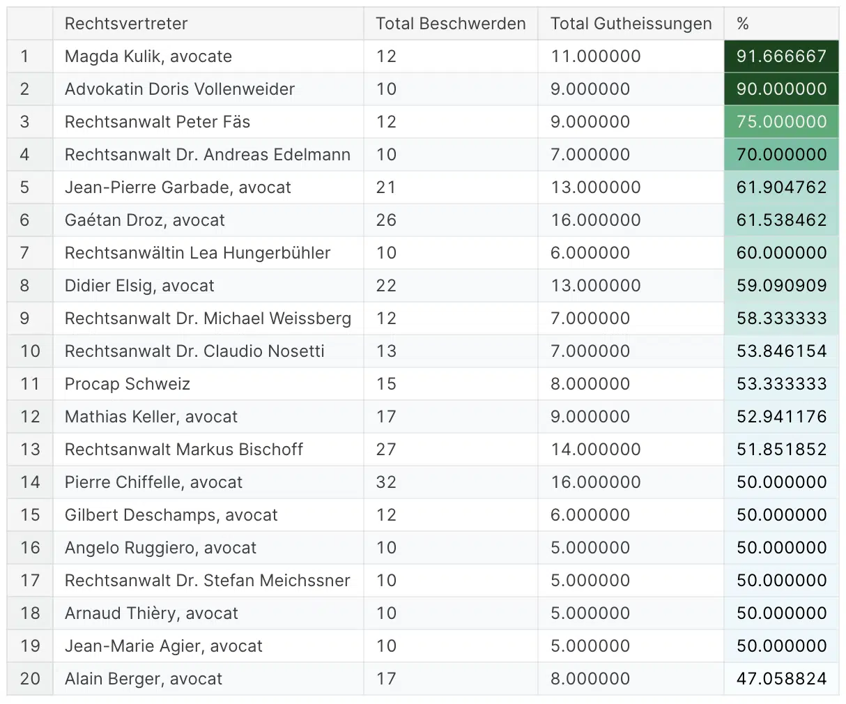Kaggle Ranking