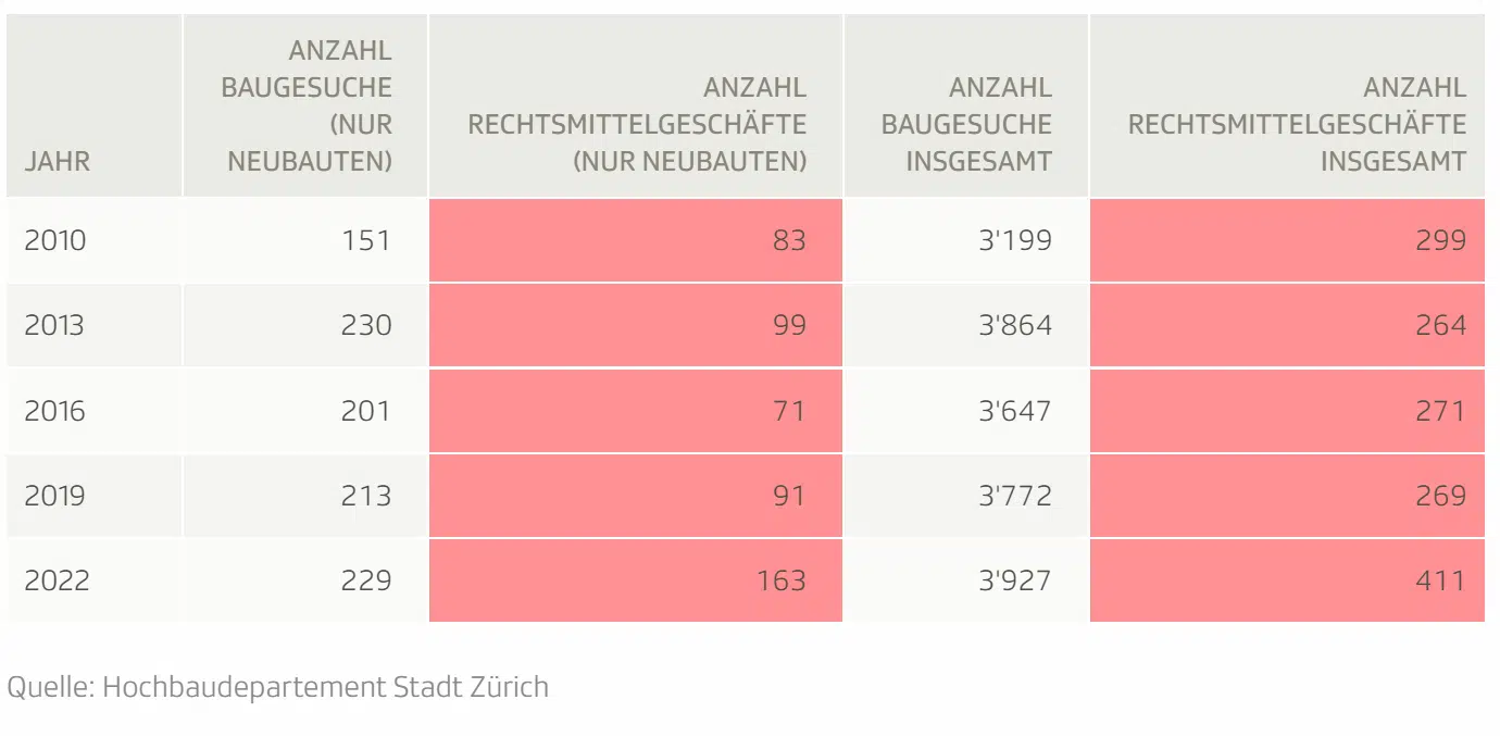 Baurekurse in der Stadt Zürich