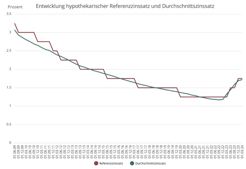 Referenzzinssatz Entwicklung