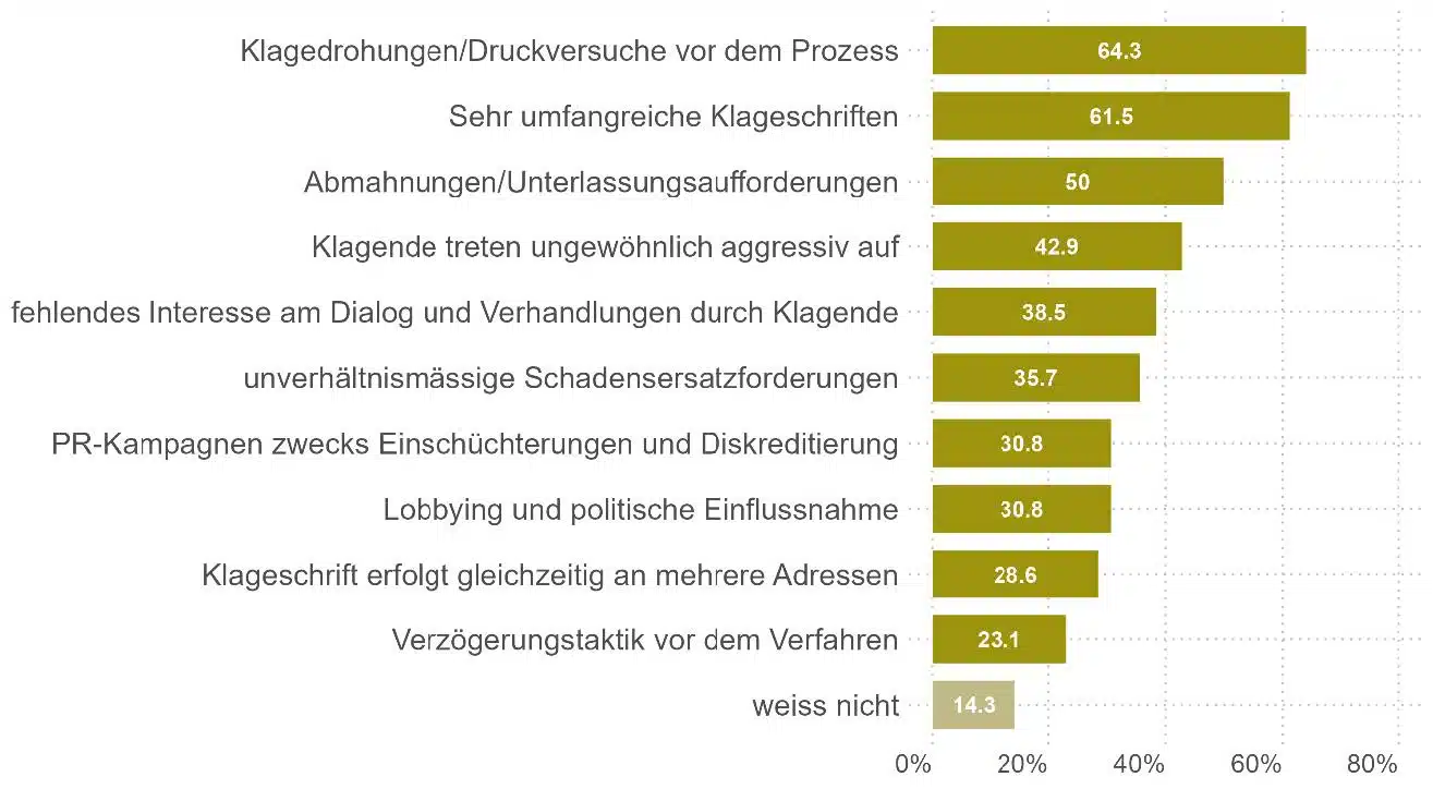 Abbildung 15: Studie Missbräuchliche Gerichtsklagen gegen Medienschaffende