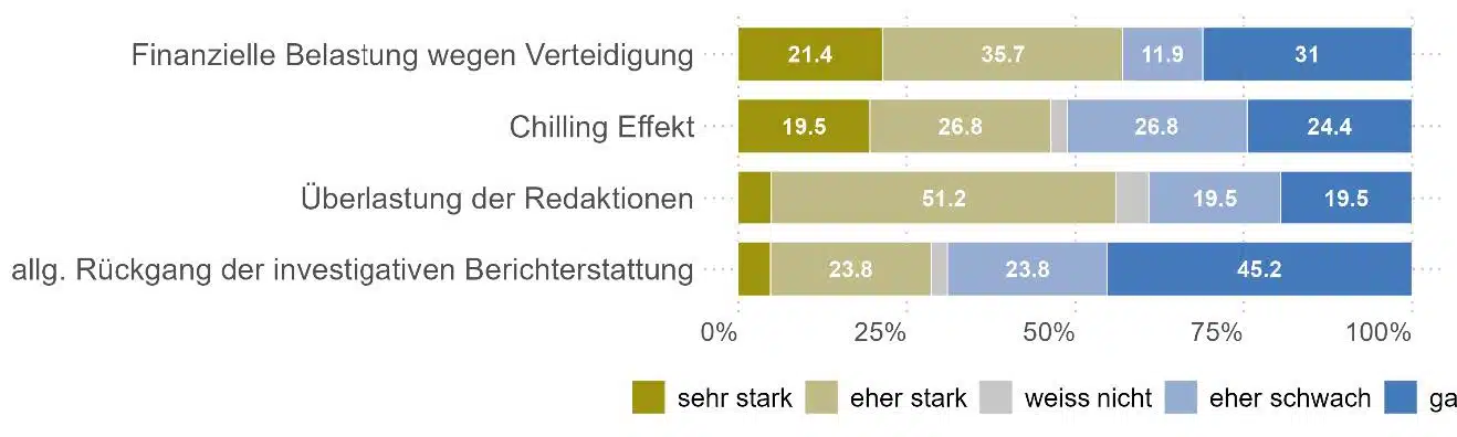 Abbildung 17: Studie Missbräuchliche Gerichtsklagen gegen Medienschaffende