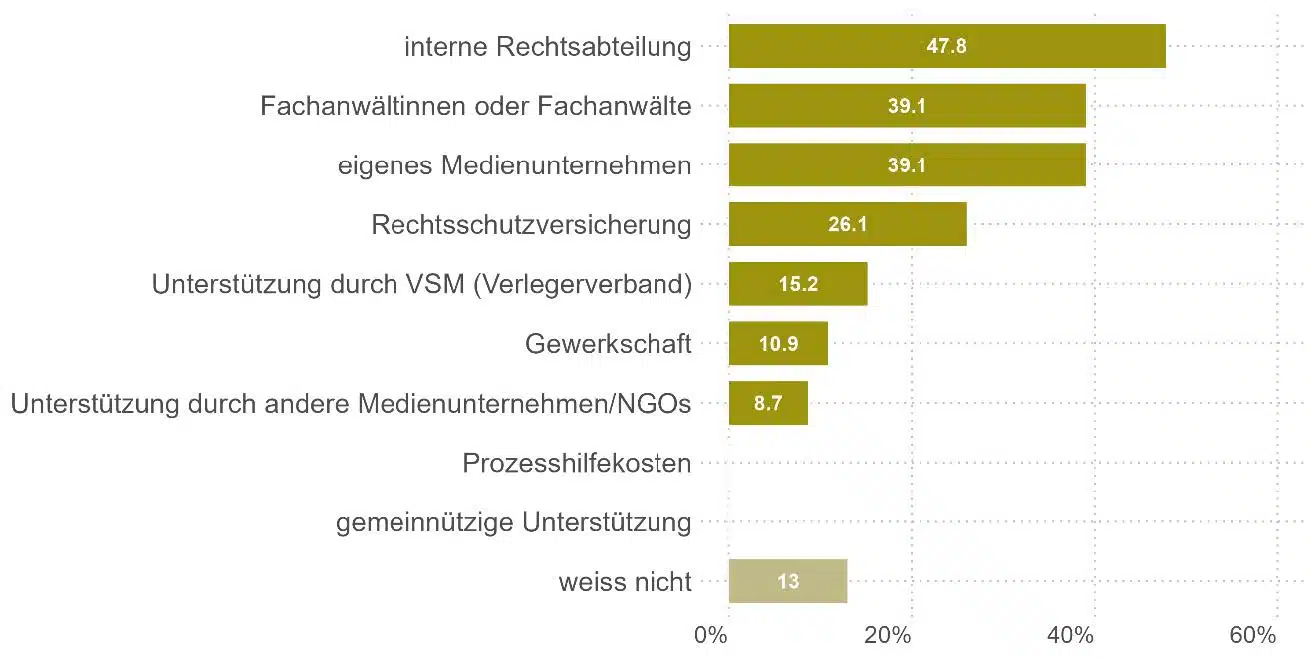 Abbildung 20: Studie Missbräuchliche Gerichtsklagen gegen Medienschaffende