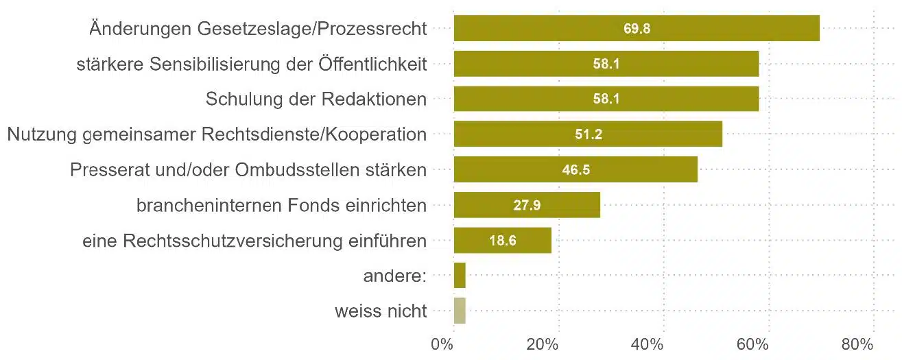 Abbildung 21: Studie Missbräuchliche Gerichtsklagen gegen Medienschaffende