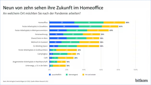 Homeoffice in Deutschland