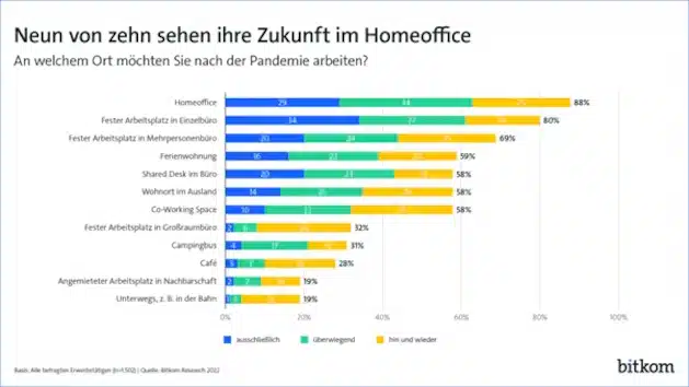 Homeoffice in Deutschland