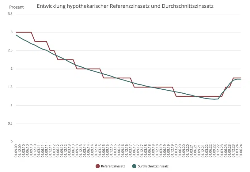 Referenzzinssatz Miete