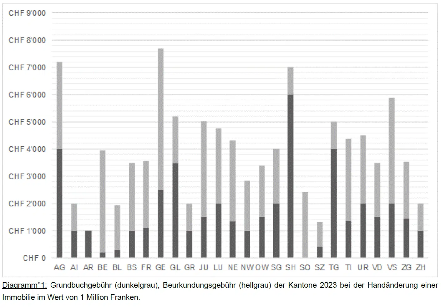 Diagramm: Grundbuchgebühr, Beurkundungsgebühr Kantone (2023)