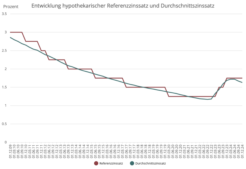 Hypothekarischer Referenzzinssatz