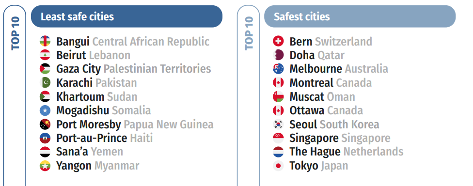 Safest Cities - Unsafest Cities