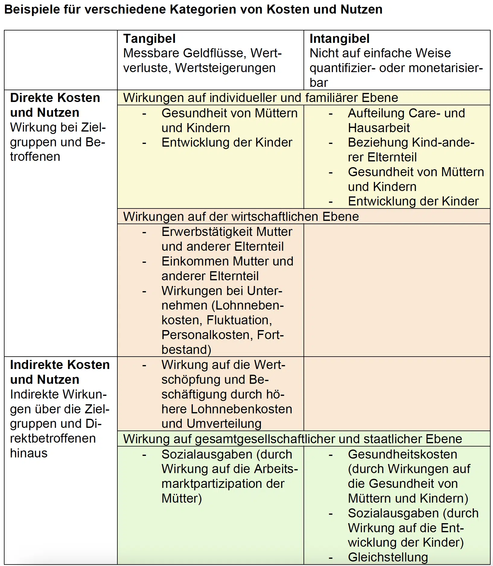 Beispiele für verschiedene Kategorien von Kosten und Nutzen
