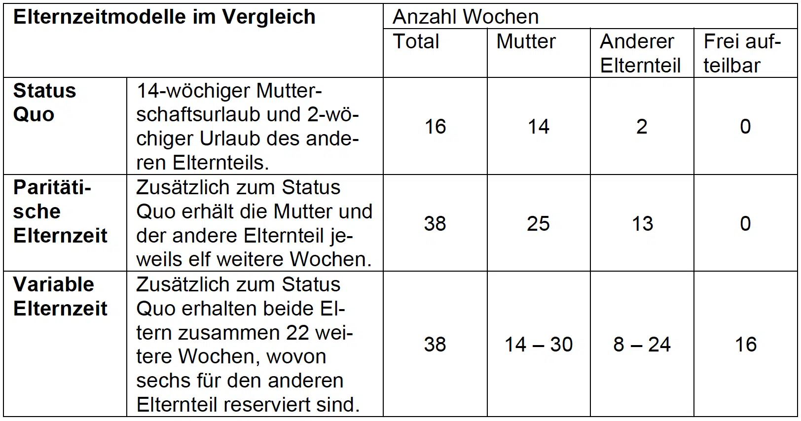 Elternzeitmodelle im Vergleich
