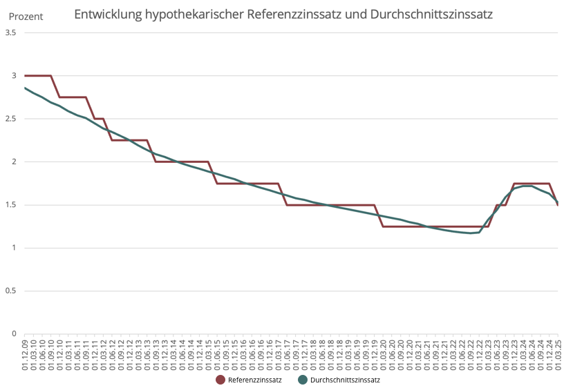 Referenzzinssatz Entwicklung