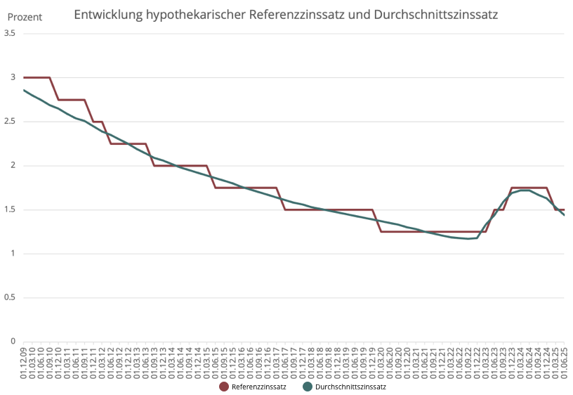 EntwicklungHypothekarischer Referenzzinssatz