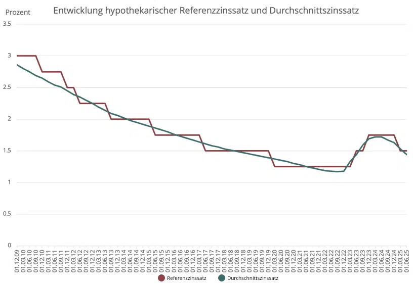 EntwicklungHypothekarischer Referenzzinssatz