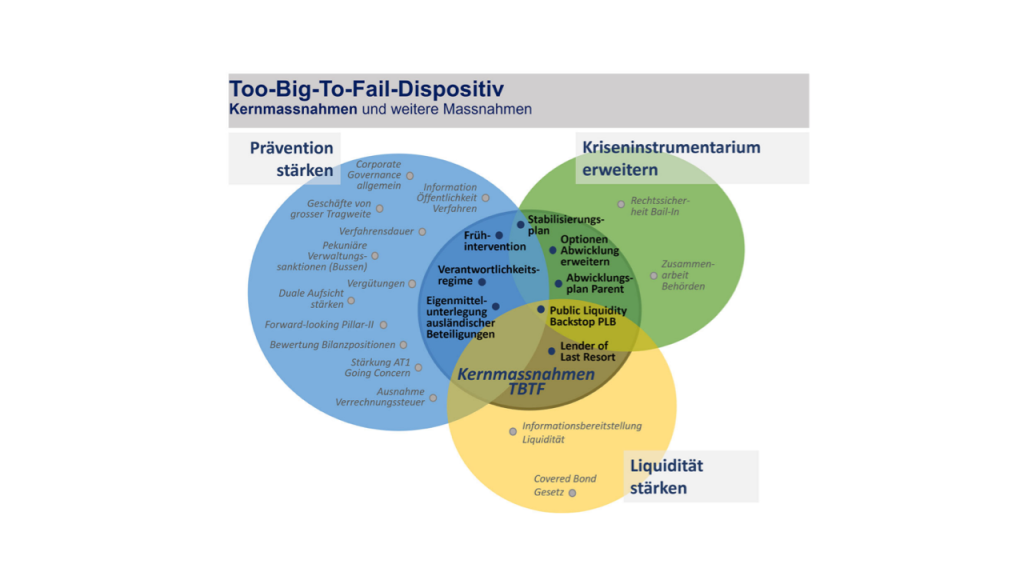 Too-Big-To-Fail-Dispositiv