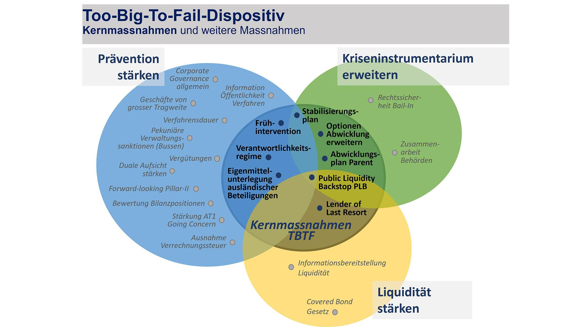 Kernmassnahmen: Too-Big-to-Fail-Dispositiv