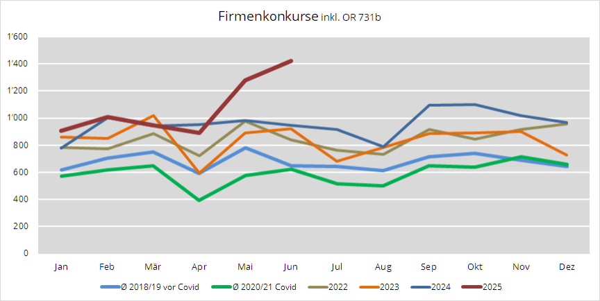 Firmenkonkurse Schweiz per Monat