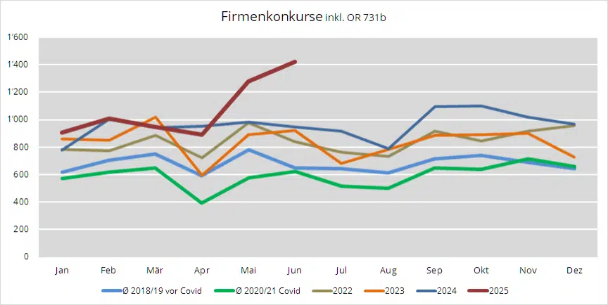 Firmenkonkurse Schweiz per Monat