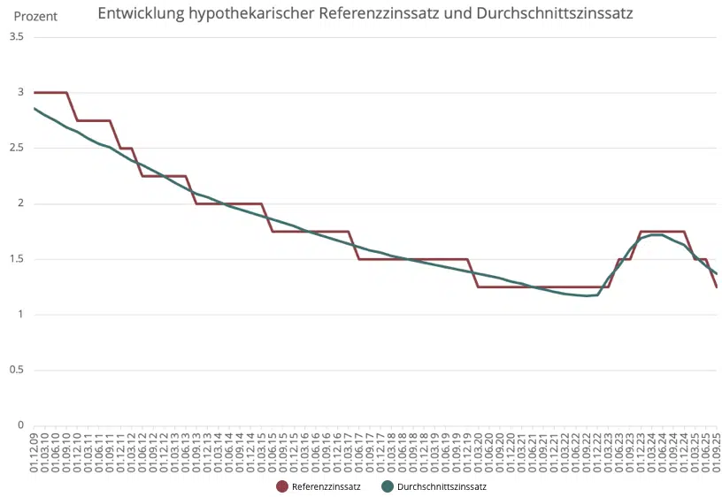 Entwicklung Hypothekarischer Referenzzinssatz