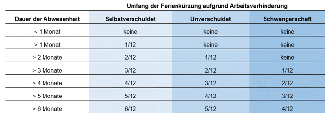 Tabelle: Umfang der Ferienkürzung aufgrund Arbeitsverhinderung