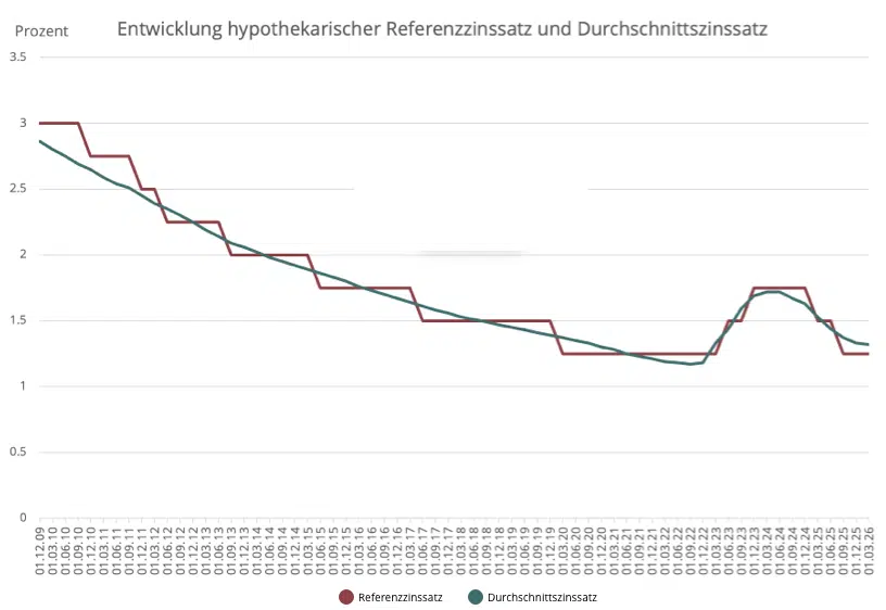 Diagramm Referenzzinssatz Entwicklung