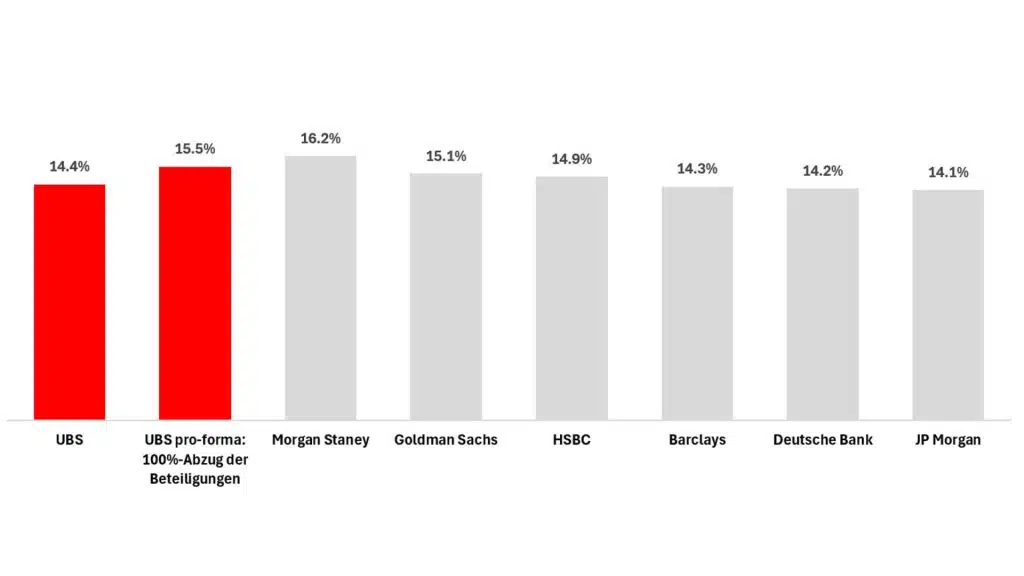 Harte Kernkapitalquoten im internationalen Vergleich