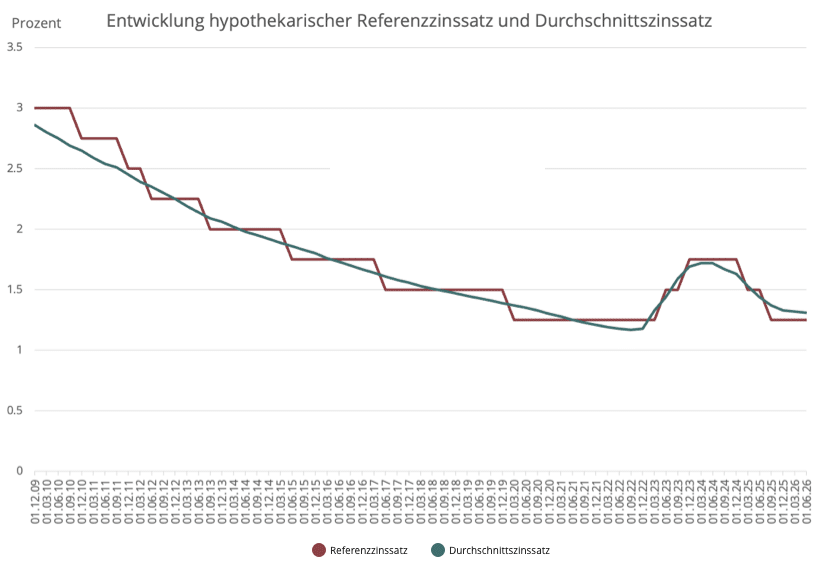 Referenzzinssatz bleibt per 02.06.2026 weiterhin bei 1,25%