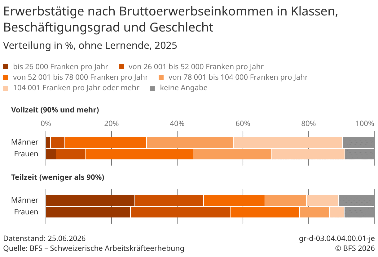 Erwerbstätige nach Bruttoerwerbseinkommen
