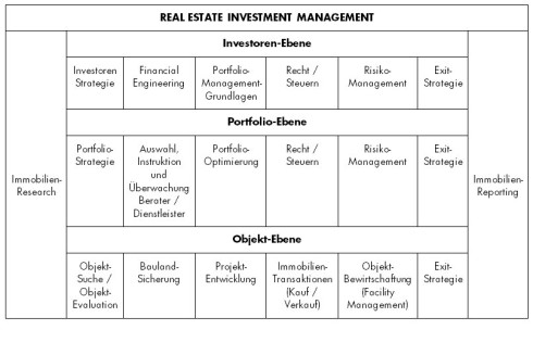 Übersicht: Real Estate Investment Management
